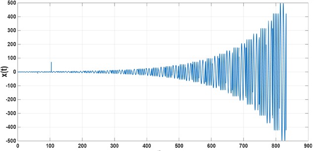 Unstable numerical solution x(t) when Δ= 20 and λ=0.04