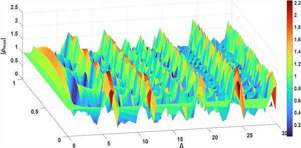Dependence of |ρmax | on the parameters Δ and λ