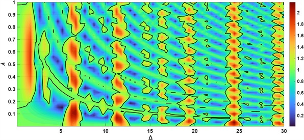 Dependence of |ρmax | on the parameters Δ and λ