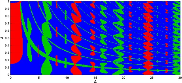 Instability classification: blue – stable; red – Period-T instability; green – parametric resonance
