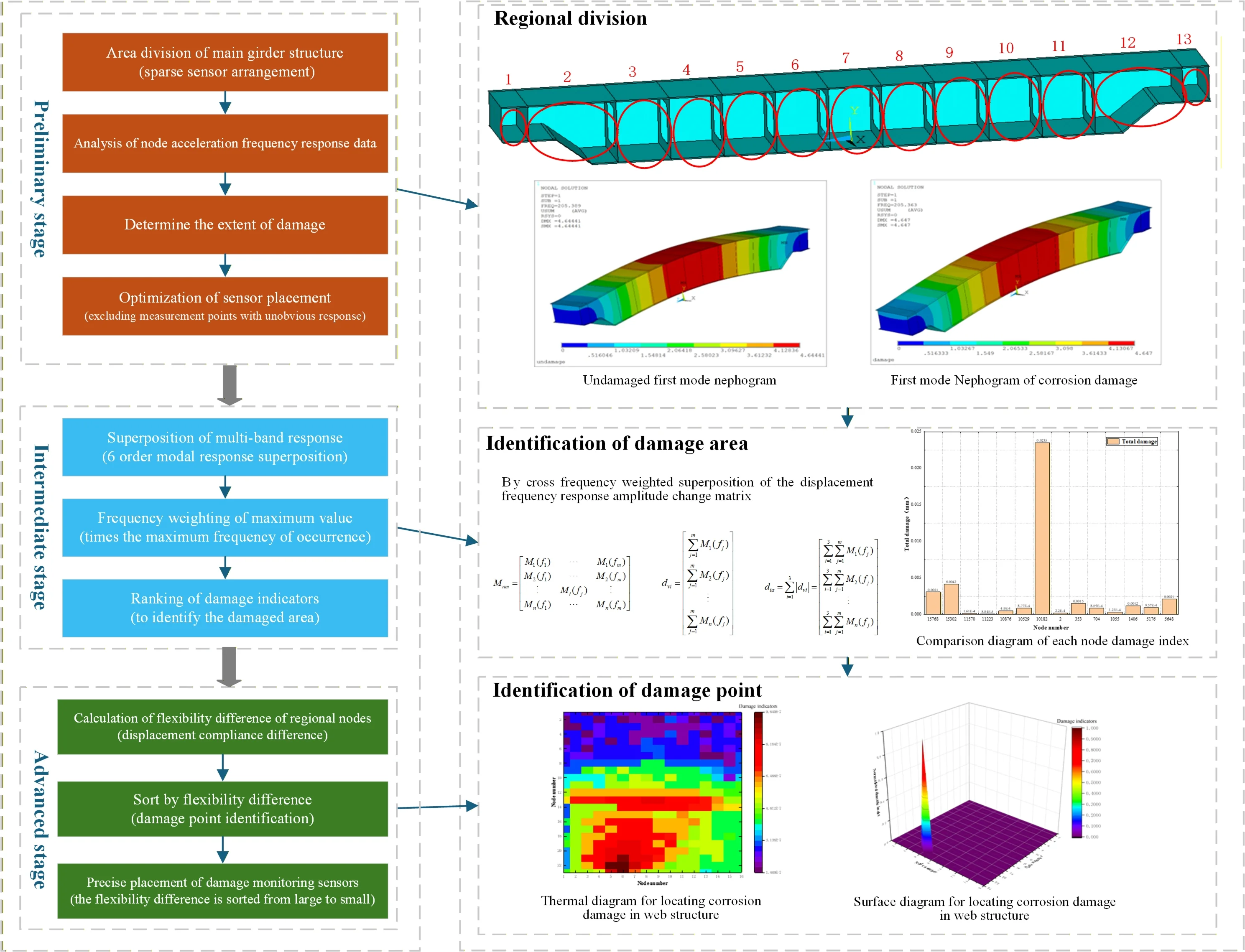 Sensor placement method for crane structural health monitoring based on multi-level damage identification