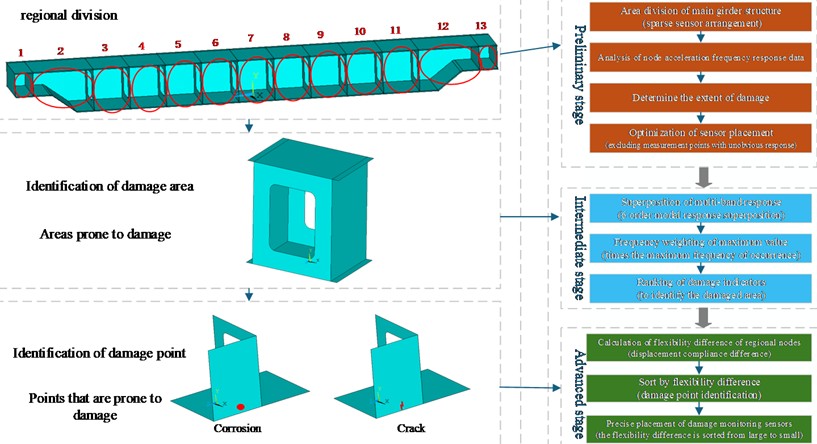 Sensor placement method for multi-level damage identification