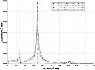 Frequency response diagram of x, y, z axis without damage