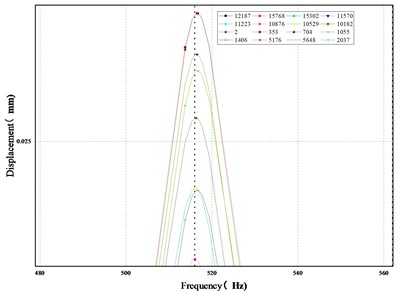 Frequency response diagram of x, y, z axis without damage