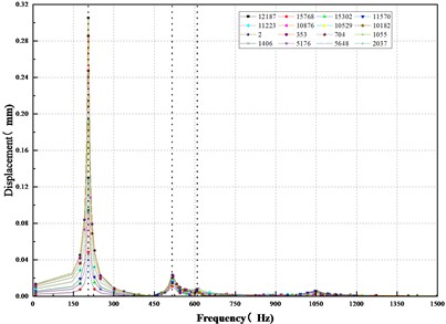 Frequency response diagram of x, y, z axis without damage