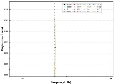 Frequency response diagram of x, y, z axis without damage