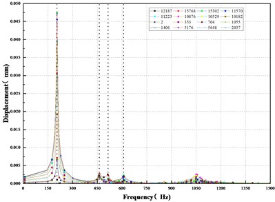 Frequency response diagram of x, y, z axis without damage