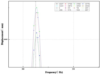 Frequency response diagram of x, y, z axis without damage
