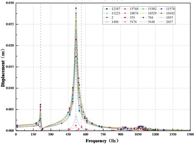 Frequency response diagram of x, y, z axis of corrosion damage