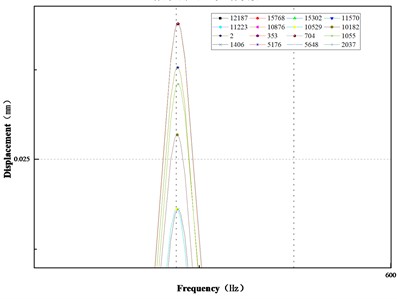 Frequency response diagram of x, y, z axis of corrosion damage