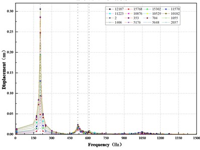 Frequency response diagram of x, y, z axis of corrosion damage
