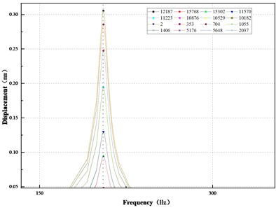 Frequency response diagram of x, y, z axis of corrosion damage