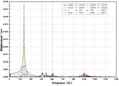 Frequency response diagram of x, y, z axis of corrosion damage