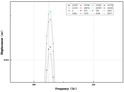 Frequency response diagram of x, y, z axis of corrosion damage