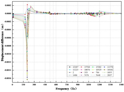 Frequency response difference curves of x, y, z axis of corrosion damage