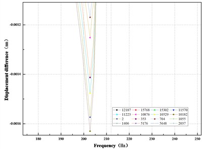 Frequency response difference curves of x, y, z axis of corrosion damage