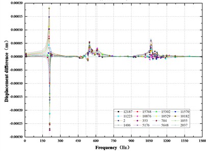 Frequency response difference curves of x, y, z axis of corrosion damage