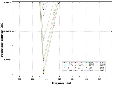 Frequency response difference curves of x, y, z axis of corrosion damage
