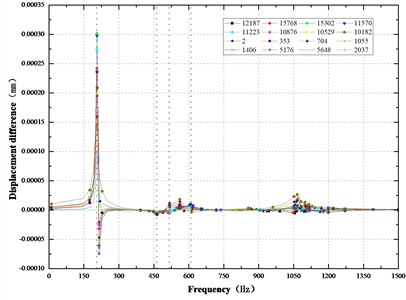 Frequency response difference curves of x, y, z axis of corrosion damage