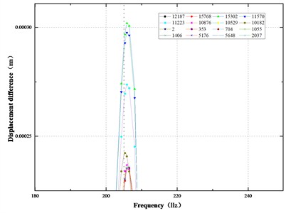 Frequency response difference curves of x, y, z axis of corrosion damage