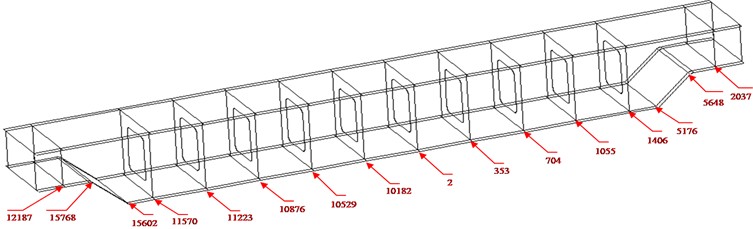 Sensor layout in each area (frequency response output node)