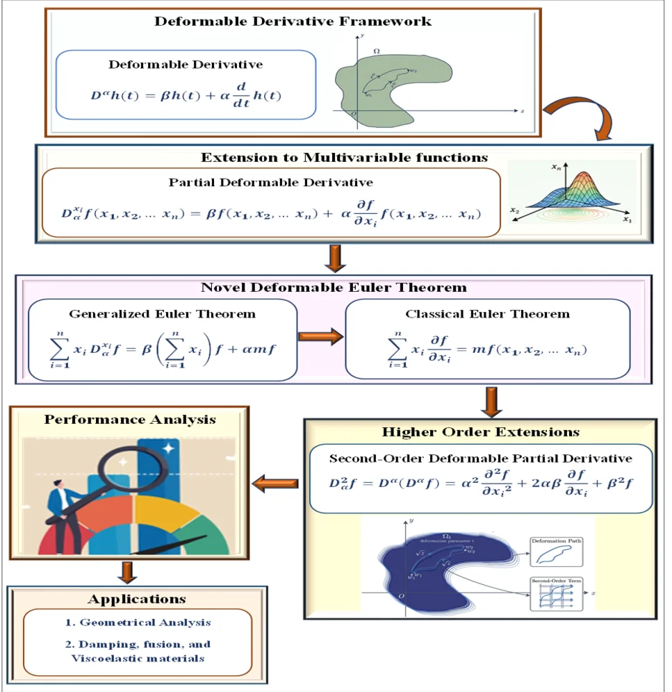 A deformable derivative approach to Euler’s theorem for homogeneous functions and its extension to higher order partial derivatives