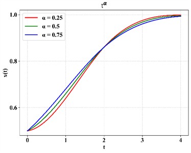 Performance of sensitivity of system’s evolution with respect to change in deformation parameter