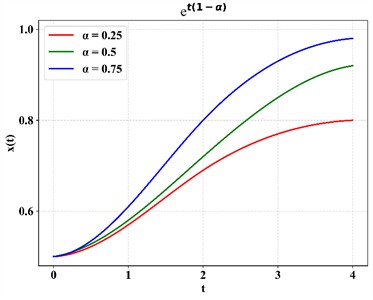 Performance of sensitivity of system’s variable over time
