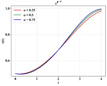 Performance of sensitivity of functions  over time deformation parameter
