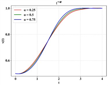 Performance of sensitivity of variable  over deformation parameter