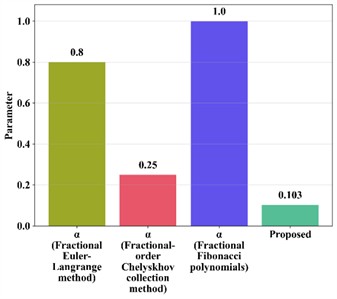 Comparative analysis of deformation parameter α in deformable Euler Theorem  with other methods