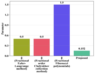 Comparative analysis of scaling  parameter β in deformable Euler Theorem  with other methods