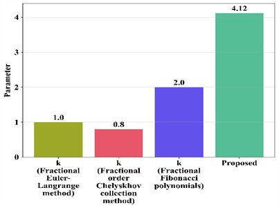 Comparative analysis of degree of homogeneity in deformable Euler Theorem with other methods