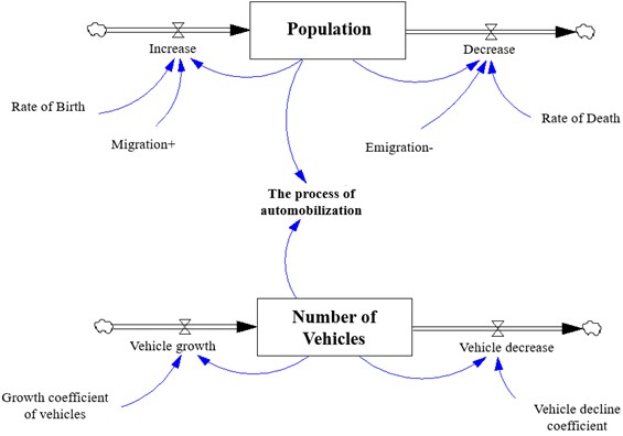 Dynamic system model of the impact of population and number  of vehicles on the motorization process in Uzbekistan [2]