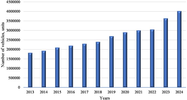 Number of vehicles owned by individuals in the Republic of Uzbekistan