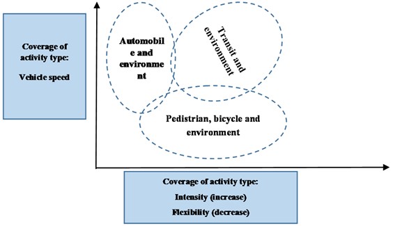 Interrelation of modes of transport use within the city [3]