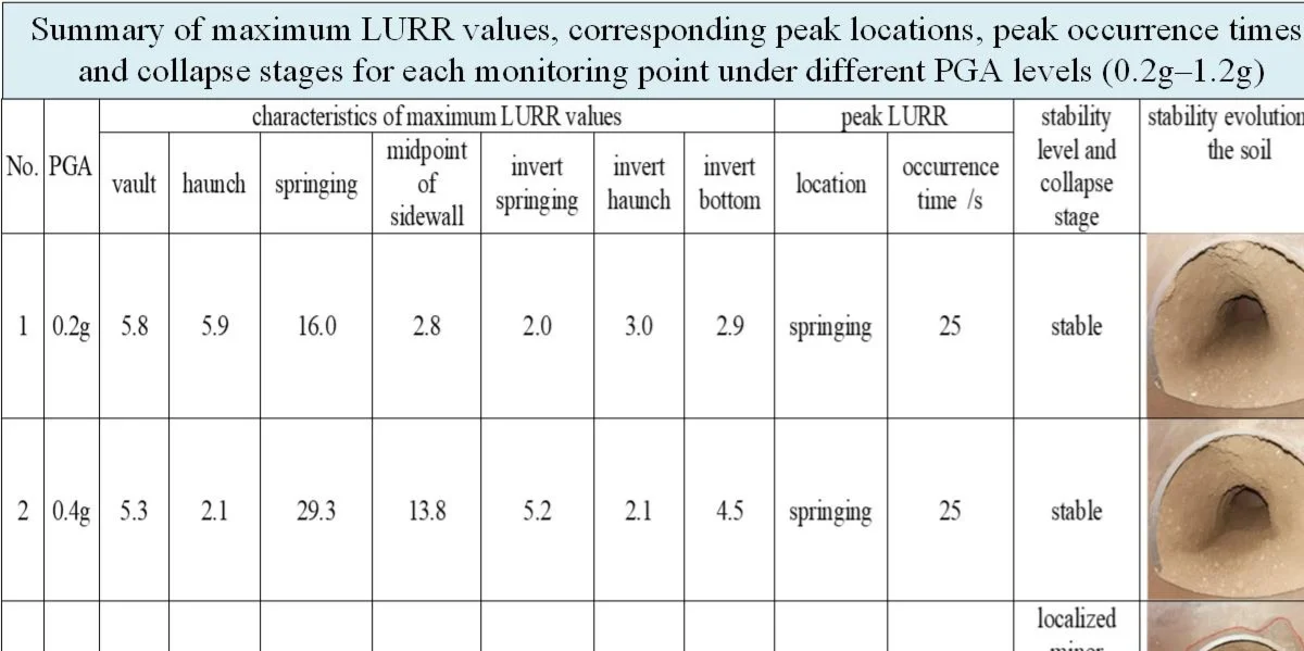 Shaking table test study on seismic collapse criterion for tunnel based on the load/unload response ratio theory