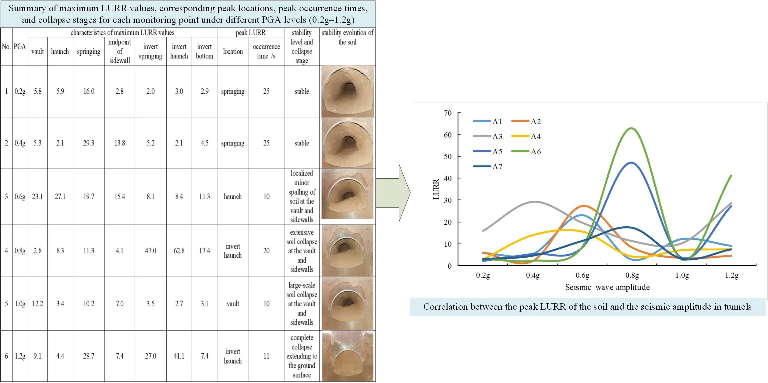 Shaking table test study on seismic collapse criterion for tunnel based on the load/unload response ratio theory