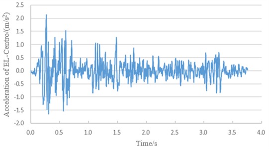 Acceleration time history of the EL-Centro wave