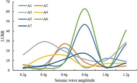 Correlation between the peak LURR of the soil and the seismic amplitude in tunnels