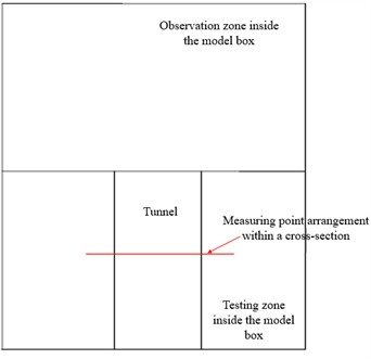 Layout of measuring points