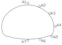 Layout of measuring points