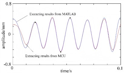 The fundamental frequency extraction results from MATLAB and the MCU