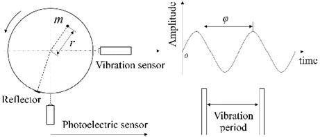 Schematic diagram  of dynamic balance positioning