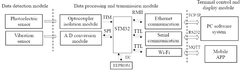 Composition of functional modules of the measurement system