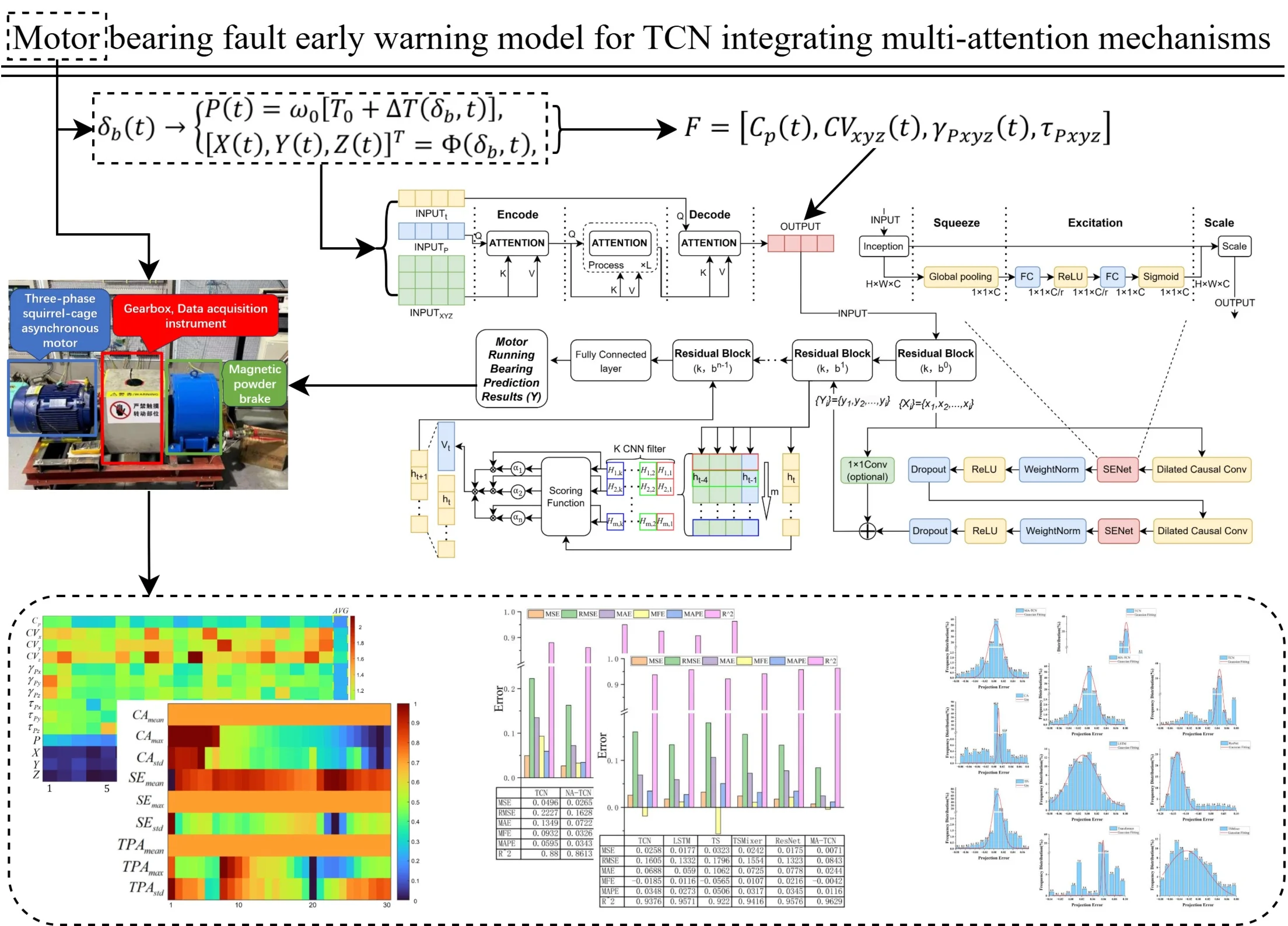 Motor bearing fault early warning model for TCN integrating multi-attention mechanisms