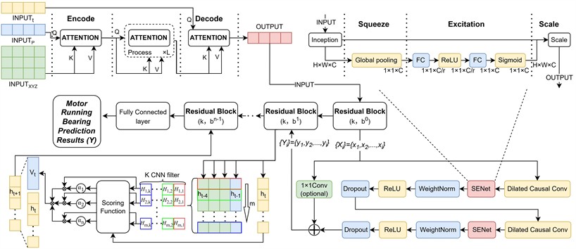 Overall framework and key mechanisms of the MA-TCN model