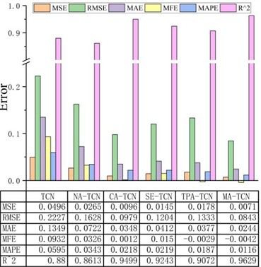 Evaluation results of different models in ablation experiments