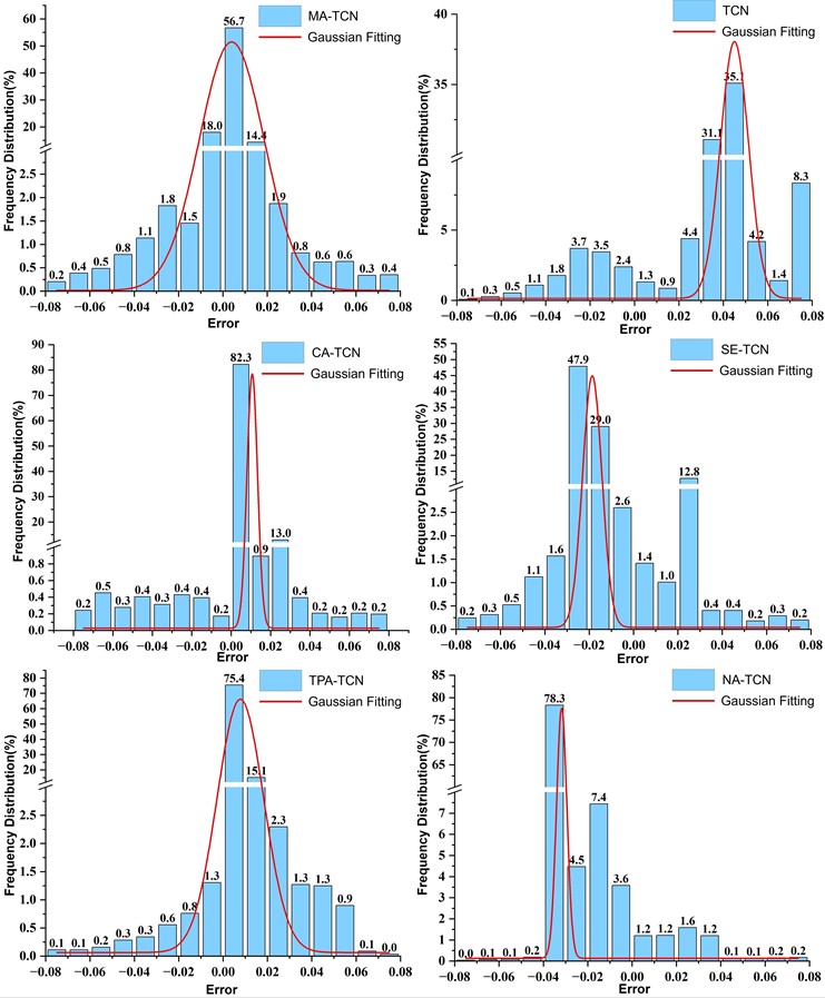Histogram of the frequency distribution of model prediction errors in ablation experiments