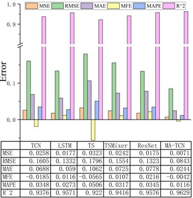 Evaluation results of different models in comparison experiments